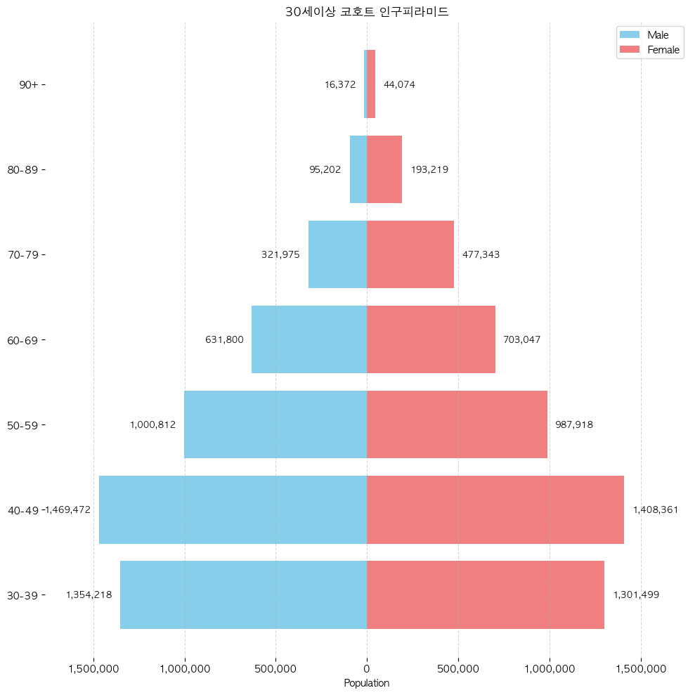 Population Pyramid