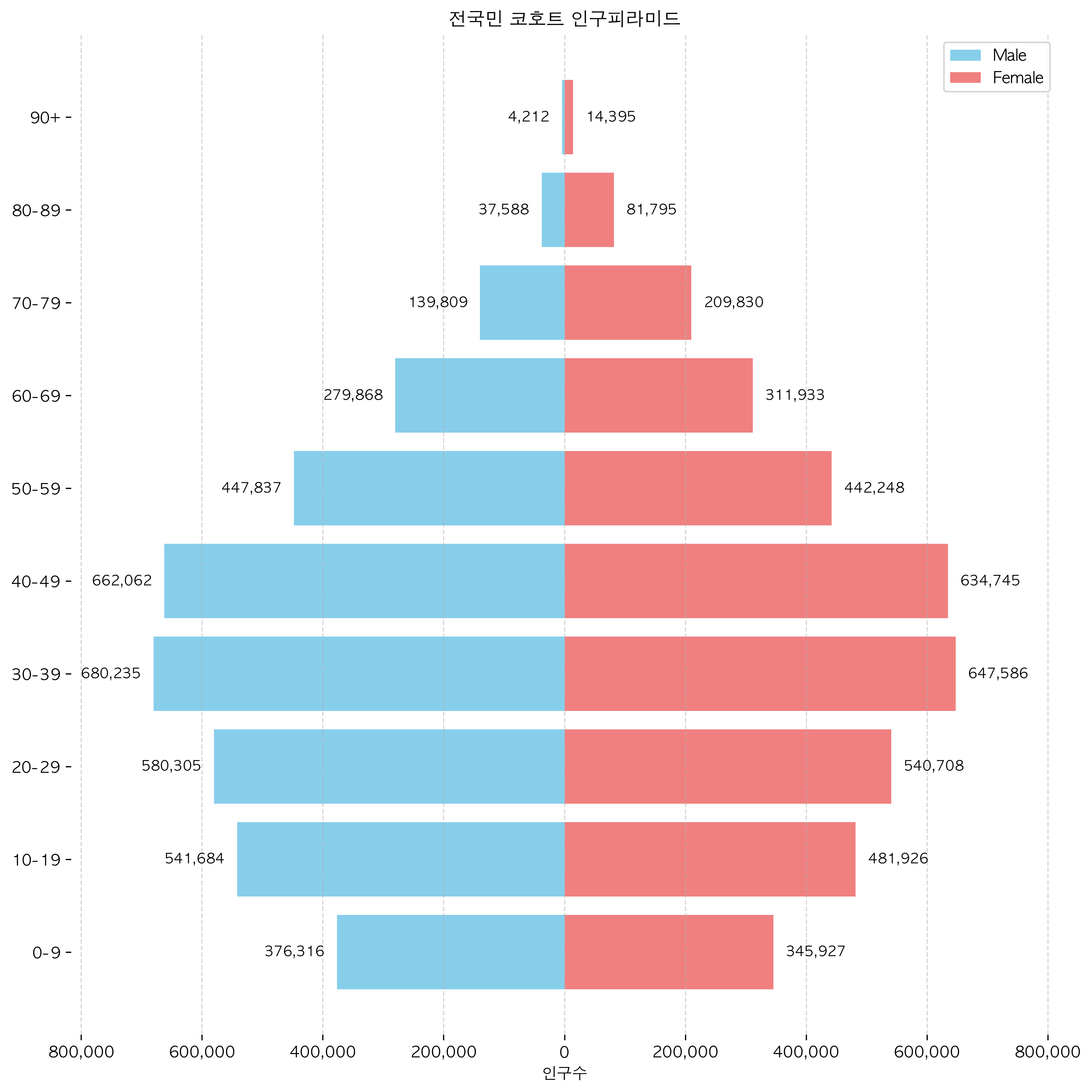 Population Pyramid